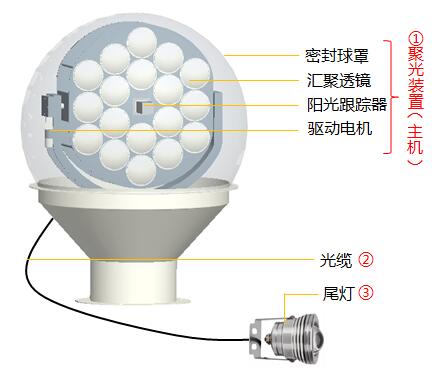 光导光纤采光系统