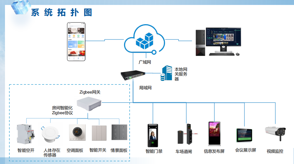 某智慧小区系统集成解决方案